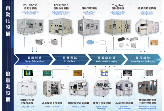 Semiconductor automation, inspection and measurement equipment