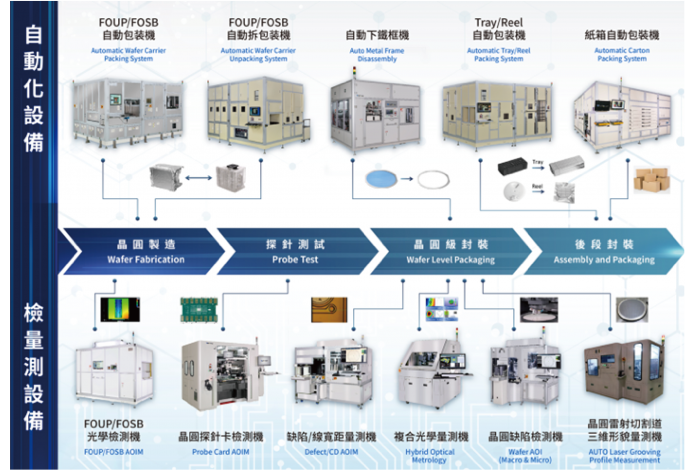 半導體自動化暨檢量測設備