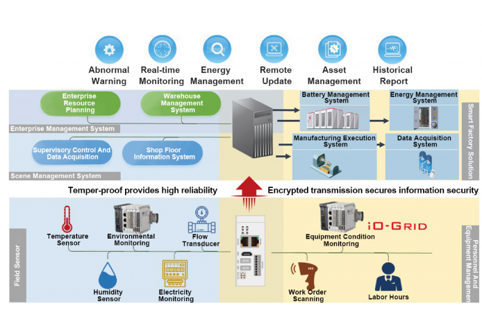 Fast track to the first mile of smart manufacturing