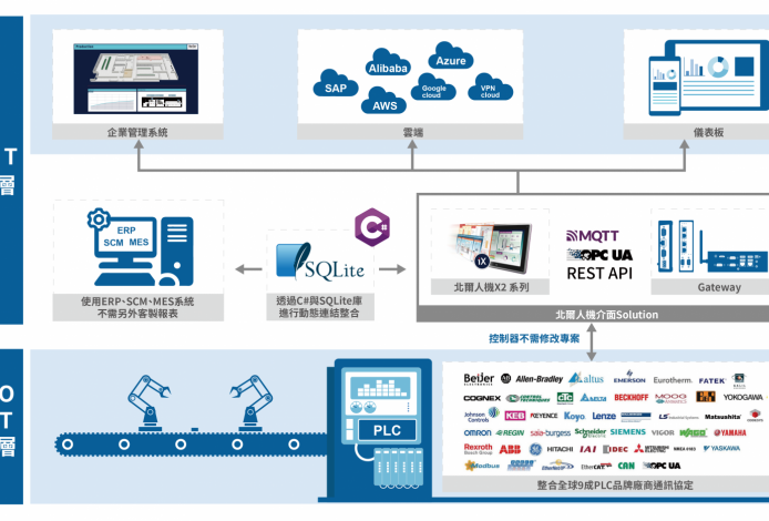 工業4.0導入半導體設備-數位轉型