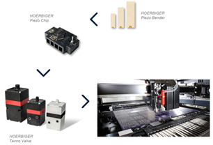 Surface Mount Technology (SMT) Pick & Place