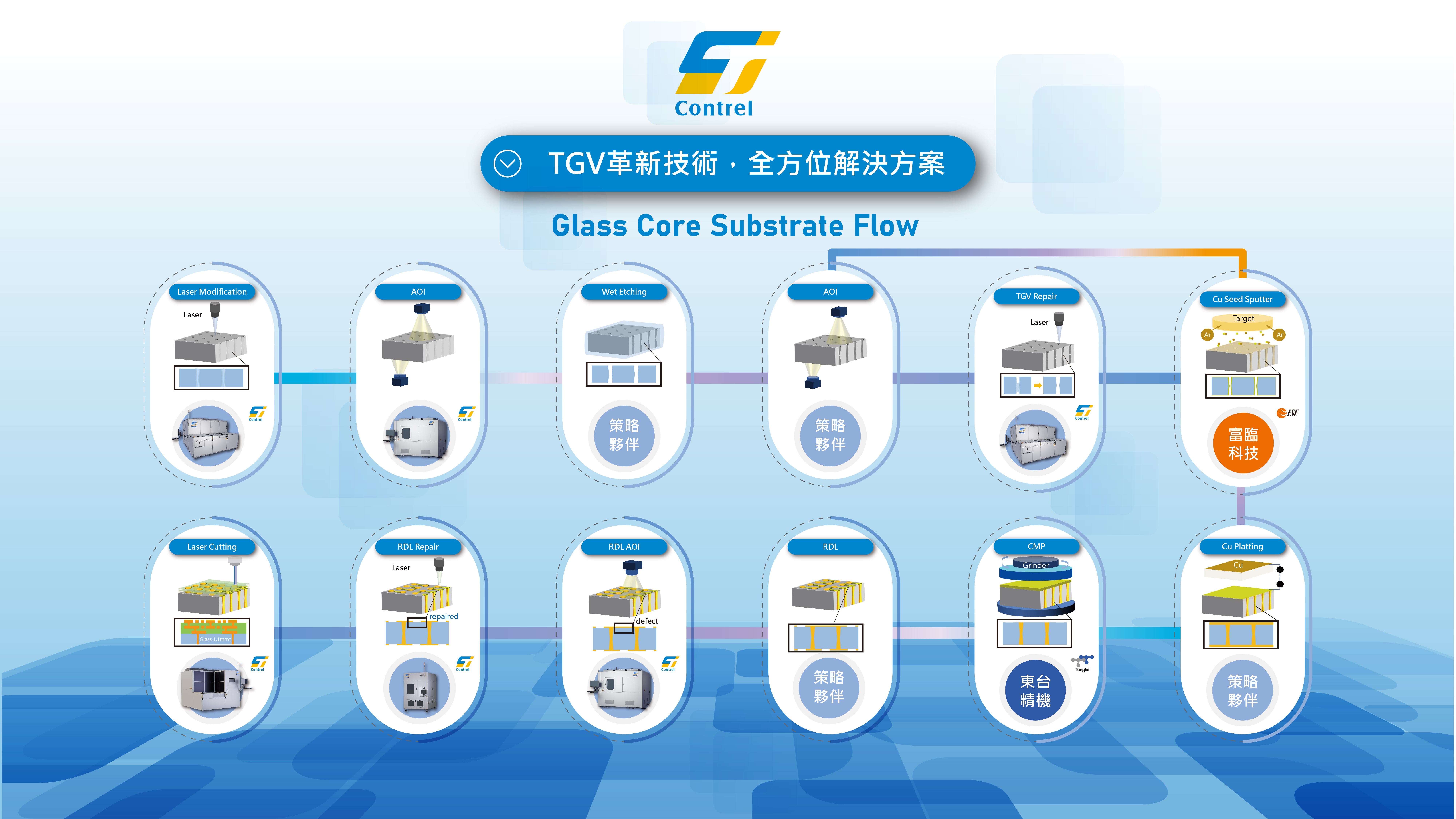 Fan-Out Panel Level Packaging (FOPLP) and Through Glass Via (TGV)
